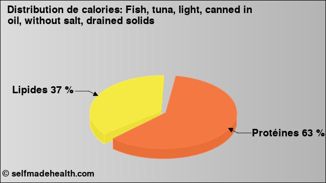 Calories: Fish, tuna, light, canned in oil, without salt, drained solids (diagramme, valeurs nutritives)