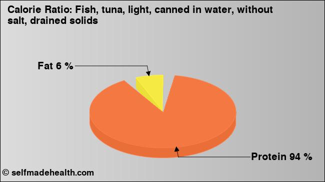 Calorie ratio: Fish, tuna, light, canned in water, without salt, drained solids (chart, nutrition data)