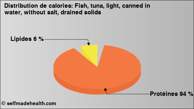 Calories: Fish, tuna, light, canned in water, without salt, drained solids (diagramme, valeurs nutritives)