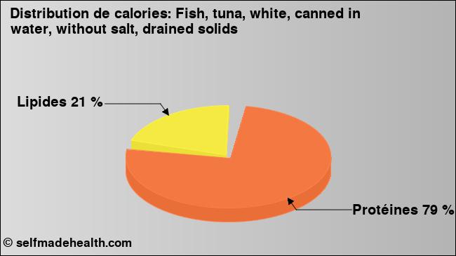 Calories: Fish, tuna, white, canned in water, without salt, drained solids (diagramme, valeurs nutritives)