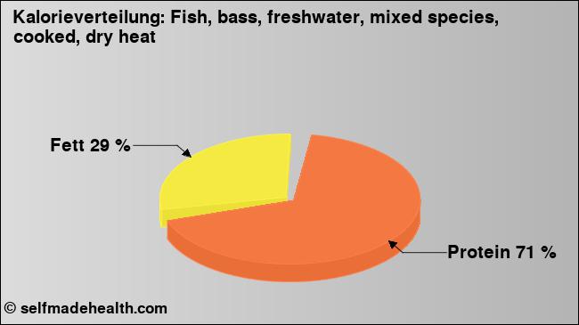 Kalorienverteilung: Fish, bass, freshwater, mixed species, cooked, dry heat (Grafik, Nährwerte)