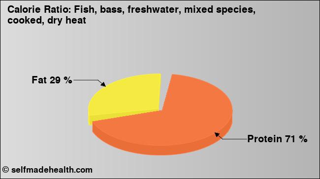 Calorie ratio: Fish, bass, freshwater, mixed species, cooked, dry heat (chart, nutrition data)