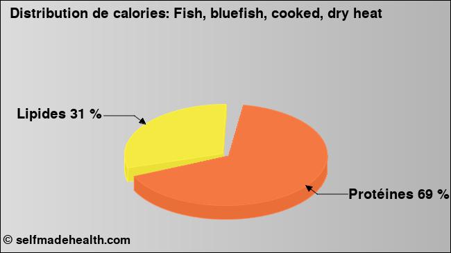 Calories: Fish, bluefish, cooked, dry heat (diagramme, valeurs nutritives)