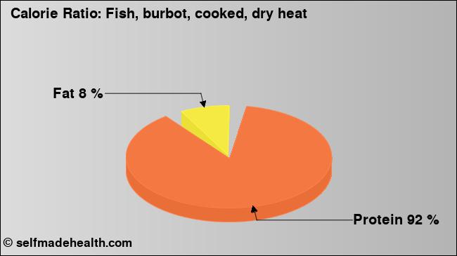Calorie ratio: Fish, burbot, cooked, dry heat (chart, nutrition data)