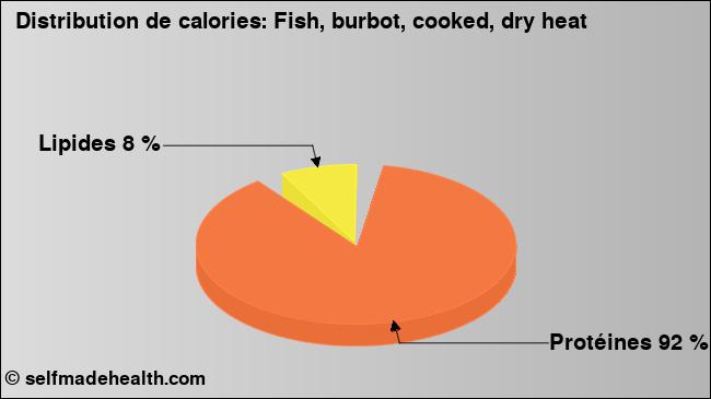 Calories: Fish, burbot, cooked, dry heat (diagramme, valeurs nutritives)