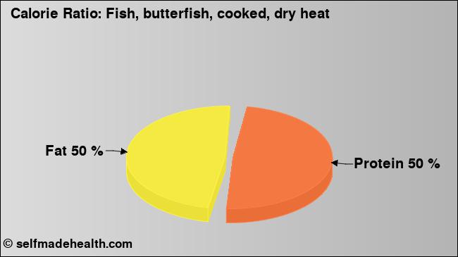 Calorie ratio: Fish, butterfish, cooked, dry heat (chart, nutrition data)