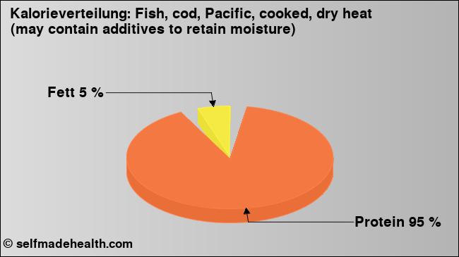 Kalorienverteilung: Fish, cod, Pacific, cooked, dry heat (may contain additives to retain moisture) (Grafik, Nährwerte)