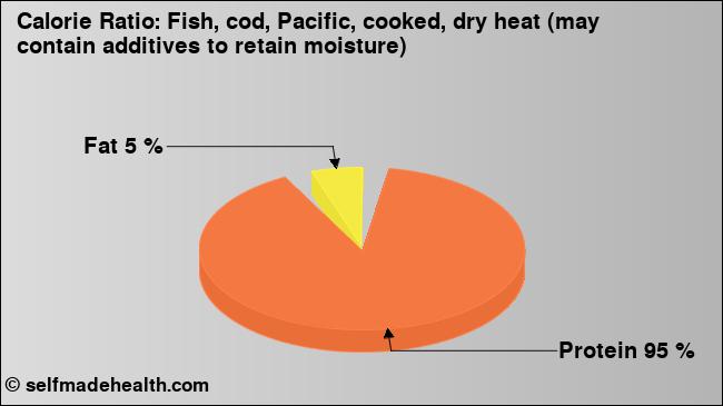 Calorie ratio: Fish, cod, Pacific, cooked, dry heat (may contain additives to retain moisture) (chart, nutrition data)