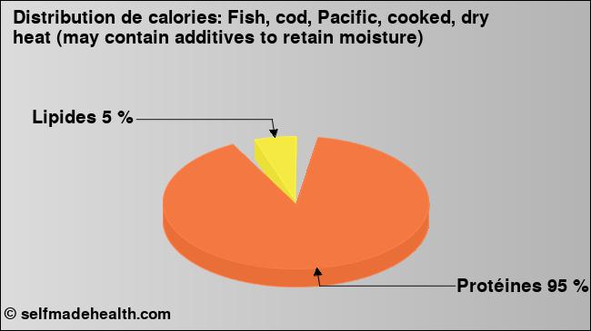 Calories: Fish, cod, Pacific, cooked, dry heat (may contain additives to retain moisture) (diagramme, valeurs nutritives)