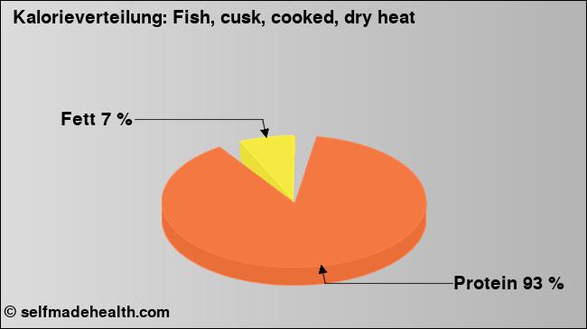 Kalorienverteilung: Fish, cusk, cooked, dry heat (Grafik, Nährwerte)