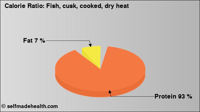 Calorie ratio: Fish, cusk, cooked, dry heat (chart, nutrition data)