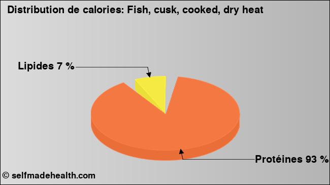 Calories: Fish, cusk, cooked, dry heat (diagramme, valeurs nutritives)