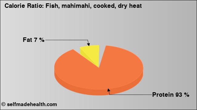 Calorie ratio: Fish, mahimahi, cooked, dry heat (chart, nutrition data)