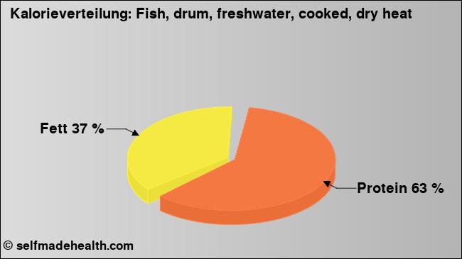 Kalorienverteilung: Fish, drum, freshwater, cooked, dry heat (Grafik, Nährwerte)