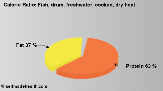 Calorie ratio: Fish, drum, freshwater, cooked, dry heat (chart, nutrition data)