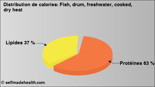 Calories: Fish, drum, freshwater, cooked, dry heat (diagramme, valeurs nutritives)