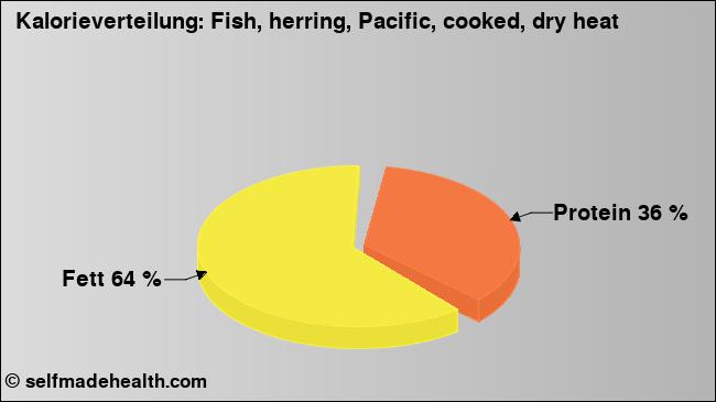 Kalorienverteilung: Fish, herring, Pacific, cooked, dry heat (Grafik, Nährwerte)