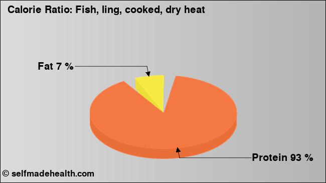 Calorie ratio: Fish, ling, cooked, dry heat (chart, nutrition data)