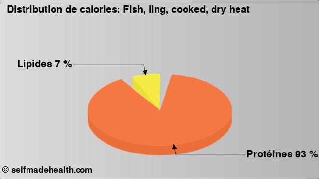 Calories: Fish, ling, cooked, dry heat (diagramme, valeurs nutritives)