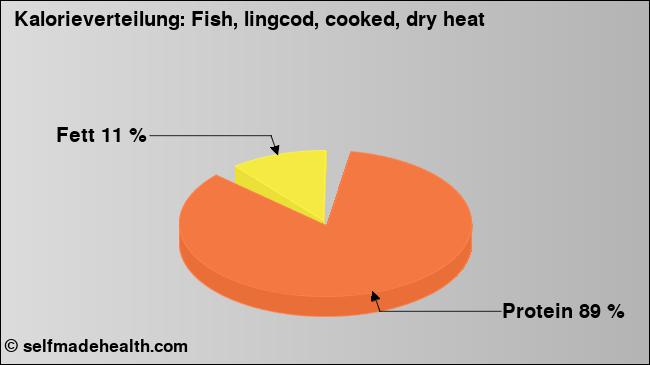 Kalorienverteilung: Fish, lingcod, cooked, dry heat (Grafik, Nährwerte)