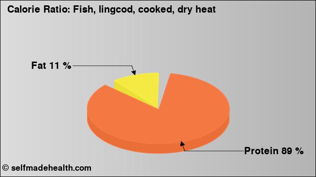 Calorie ratio: Fish, lingcod, cooked, dry heat (chart, nutrition data)