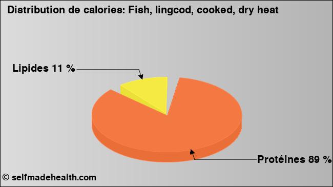 Calories: Fish, lingcod, cooked, dry heat (diagramme, valeurs nutritives)