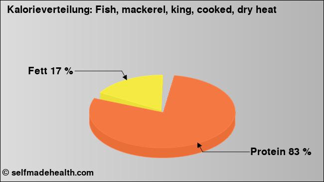 Kalorienverteilung: Fish, mackerel, king, cooked, dry heat (Grafik, Nährwerte)