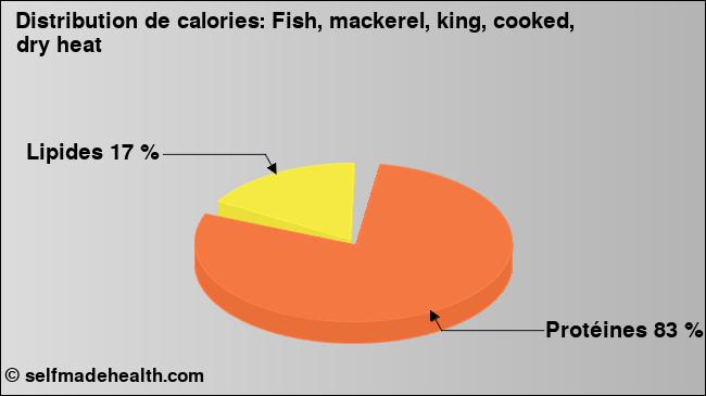 Calories: Fish, mackerel, king, cooked, dry heat (diagramme, valeurs nutritives)