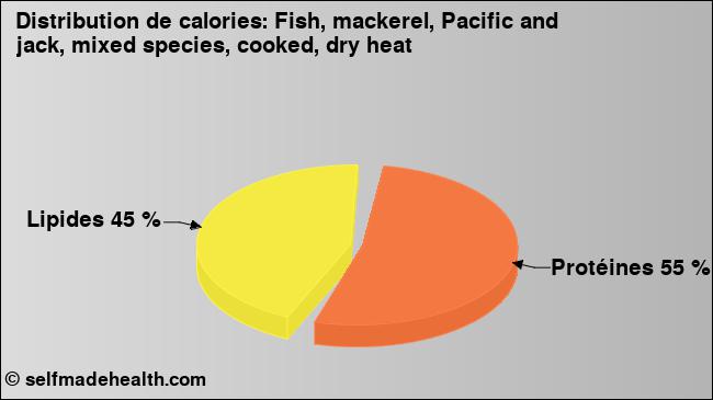 Calories: Fish, mackerel, Pacific and jack, mixed species, cooked, dry heat (diagramme, valeurs nutritives)