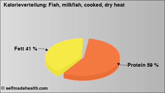 Kalorienverteilung: Fish, milkfish, cooked, dry heat (Grafik, Nährwerte)
