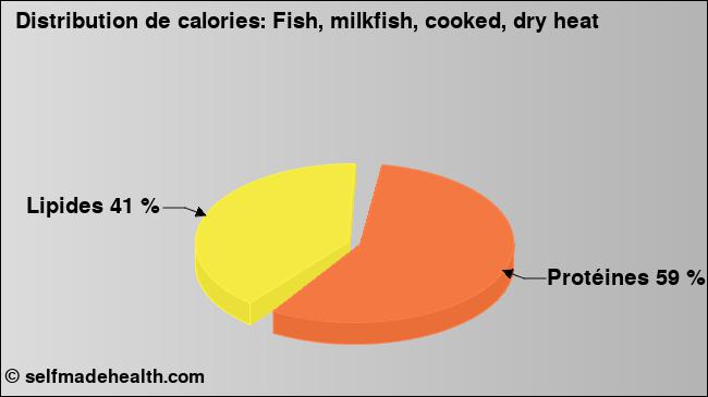 Calories: Fish, milkfish, cooked, dry heat (diagramme, valeurs nutritives)