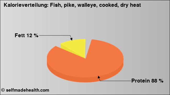 Kalorienverteilung: Fish, pike, walleye, cooked, dry heat (Grafik, Nährwerte)