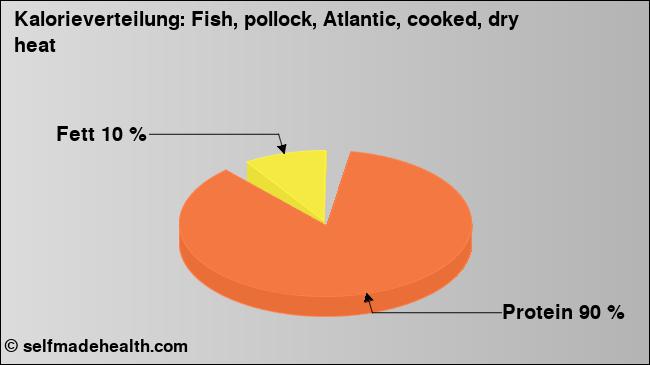 Kalorienverteilung: Fish, pollock, Atlantic, cooked, dry heat (Grafik, Nährwerte)