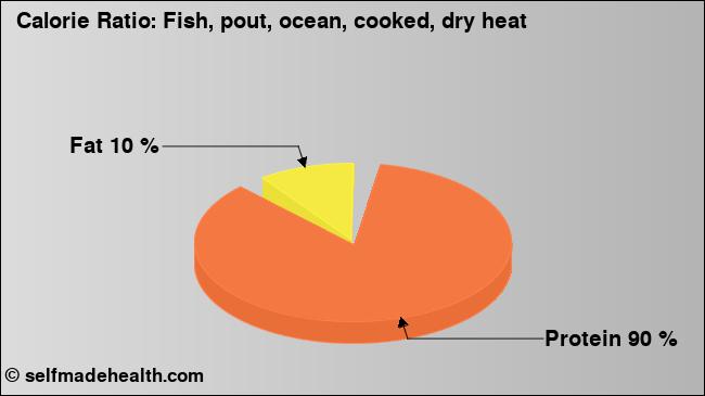 Calorie ratio: Fish, pout, ocean, cooked, dry heat (chart, nutrition data)