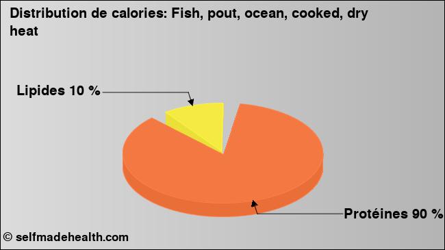Calories: Fish, pout, ocean, cooked, dry heat (diagramme, valeurs nutritives)