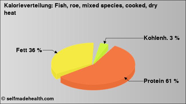 Kalorienverteilung: Fish, roe, mixed species, cooked, dry heat (Grafik, Nährwerte)