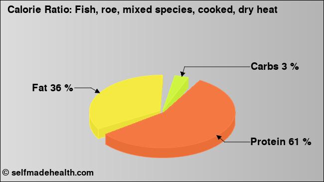Calorie ratio: Fish, roe, mixed species, cooked, dry heat (chart, nutrition data)