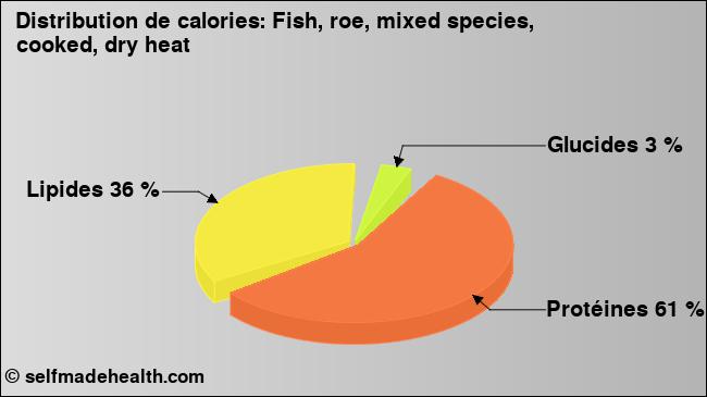 Calories: Fish, roe, mixed species, cooked, dry heat (diagramme, valeurs nutritives)