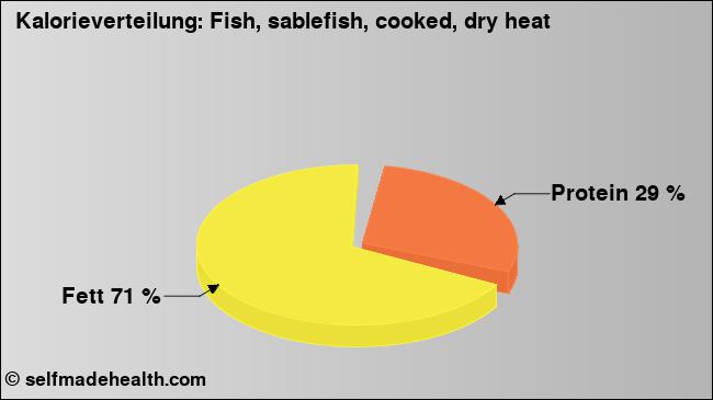 Kalorienverteilung: Fish, sablefish, cooked, dry heat (Grafik, Nährwerte)