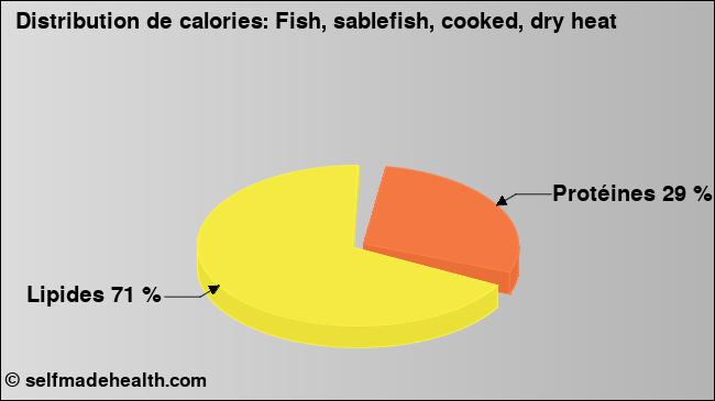 Calories: Fish, sablefish, cooked, dry heat (diagramme, valeurs nutritives)