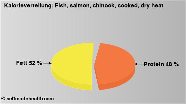Kalorienverteilung: Fish, salmon, chinook, cooked, dry heat (Grafik, Nährwerte)