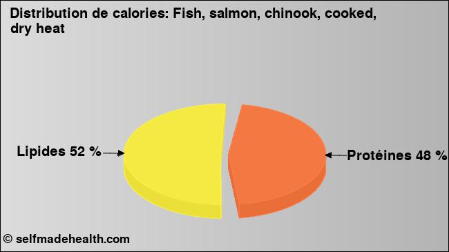 Calories: Fish, salmon, chinook, cooked, dry heat (diagramme, valeurs nutritives)