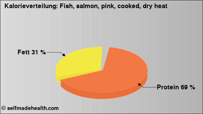 Kalorienverteilung: Fish, salmon, pink, cooked, dry heat (Grafik, Nährwerte)
