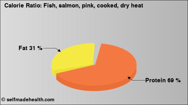 Calorie ratio: Fish, salmon, pink, cooked, dry heat (chart, nutrition data)