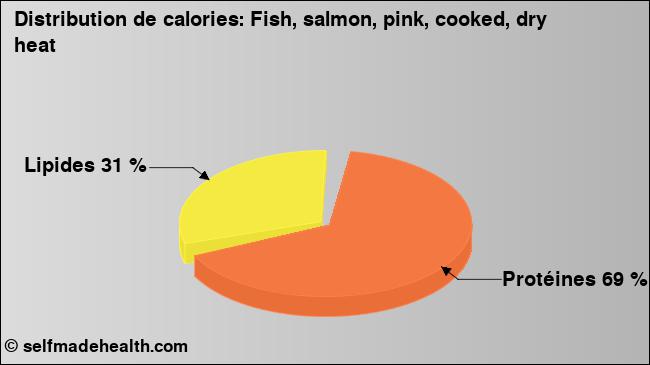 Calories: Fish, salmon, pink, cooked, dry heat (diagramme, valeurs nutritives)