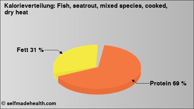 Kalorienverteilung: Fish, seatrout, mixed species, cooked, dry heat (Grafik, Nährwerte)