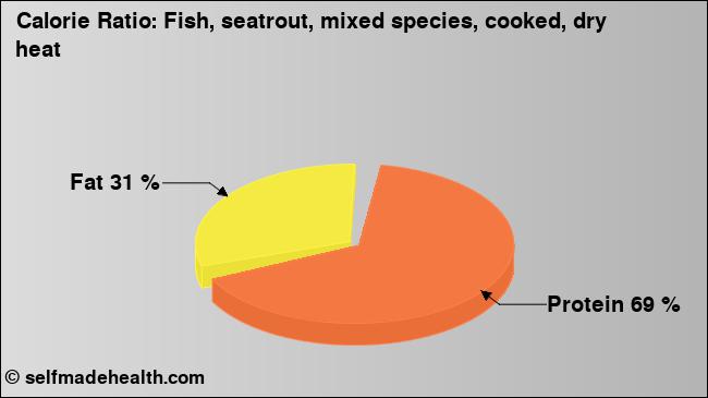 Calorie ratio: Fish, seatrout, mixed species, cooked, dry heat (chart, nutrition data)