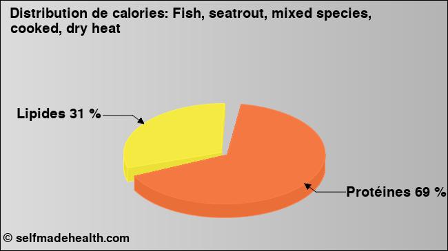 Calories: Fish, seatrout, mixed species, cooked, dry heat (diagramme, valeurs nutritives)