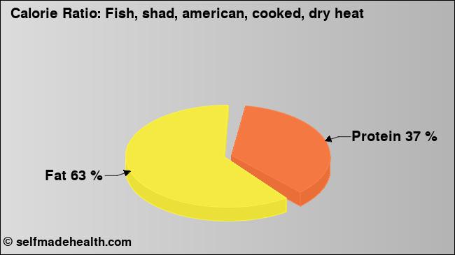 Calorie ratio: Fish, shad, american, cooked, dry heat (chart, nutrition data)