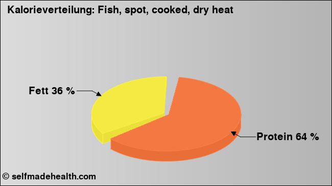 Kalorienverteilung: Fish, spot, cooked, dry heat (Grafik, Nährwerte)